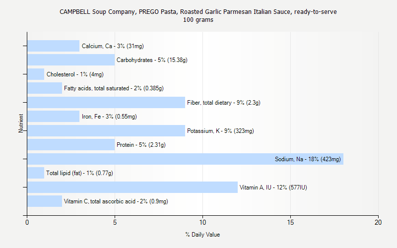 % Daily Value for CAMPBELL Soup Company, PREGO Pasta, Roasted Garlic Parmesan Italian Sauce, ready-to-serve 100 grams 