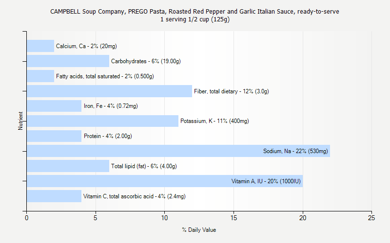 % Daily Value for CAMPBELL Soup Company, PREGO Pasta, Roasted Red Pepper and Garlic Italian Sauce, ready-to-serve 1 serving 1/2 cup (125g)