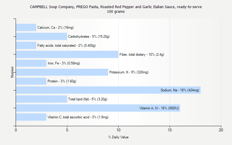 % Daily Value for CAMPBELL Soup Company, PREGO Pasta, Roasted Red Pepper and Garlic Italian Sauce, ready-to-serve 100 grams 