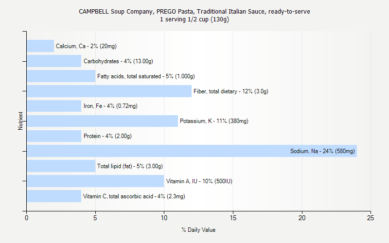 % Daily Value for CAMPBELL Soup Company, PREGO Pasta, Traditional Italian Sauce, ready-to-serve 1 serving 1/2 cup (130g)