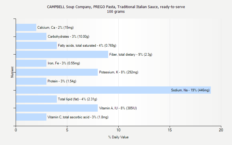 % Daily Value for CAMPBELL Soup Company, PREGO Pasta, Traditional Italian Sauce, ready-to-serve 100 grams 