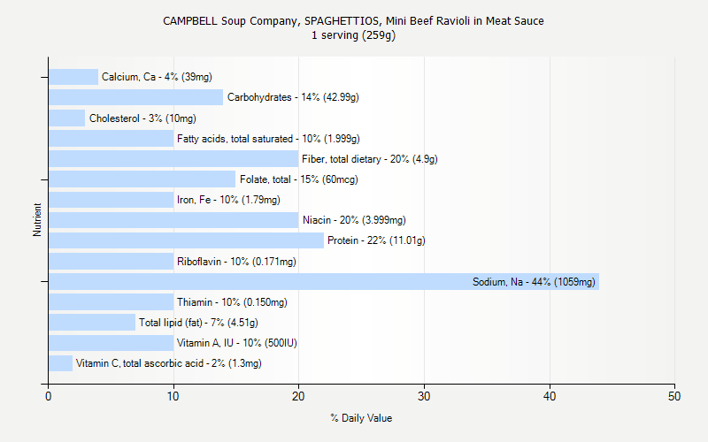 % Daily Value for CAMPBELL Soup Company, SPAGHETTIOS, Mini Beef Ravioli in Meat Sauce 1 serving (259g)