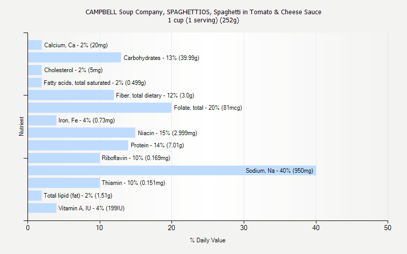 % Daily Value for CAMPBELL Soup Company, SPAGHETTIOS, Spaghetti in Tomato & Cheese Sauce 1 cup (1 serving) (252g)
