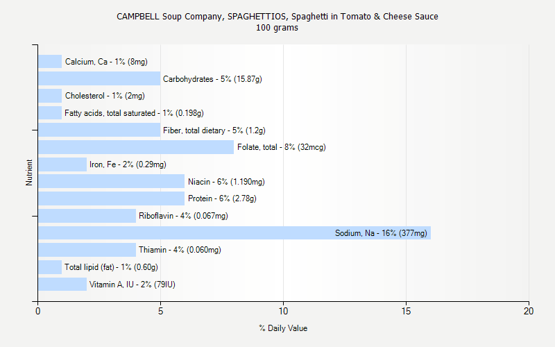 % Daily Value for CAMPBELL Soup Company, SPAGHETTIOS, Spaghetti in Tomato & Cheese Sauce 100 grams 