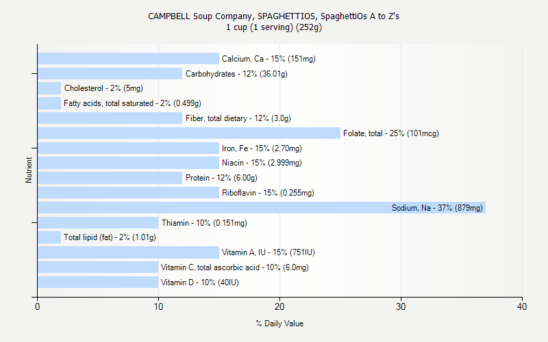 % Daily Value for CAMPBELL Soup Company, SPAGHETTIOS, SpaghettiOs A to Z's 1 cup (1 serving) (252g)