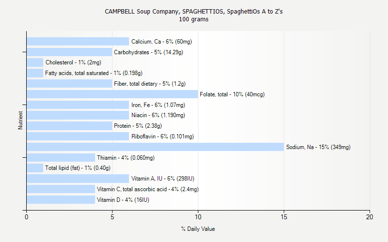 % Daily Value for CAMPBELL Soup Company, SPAGHETTIOS, SpaghettiOs A to Z's 100 grams 