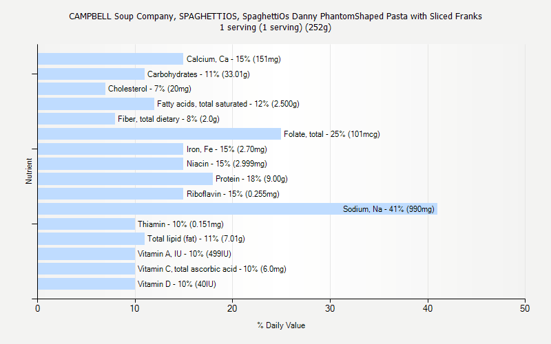 % Daily Value for CAMPBELL Soup Company, SPAGHETTIOS, SpaghettiOs Danny PhantomShaped Pasta with Sliced Franks 1 serving (1 serving) (252g)