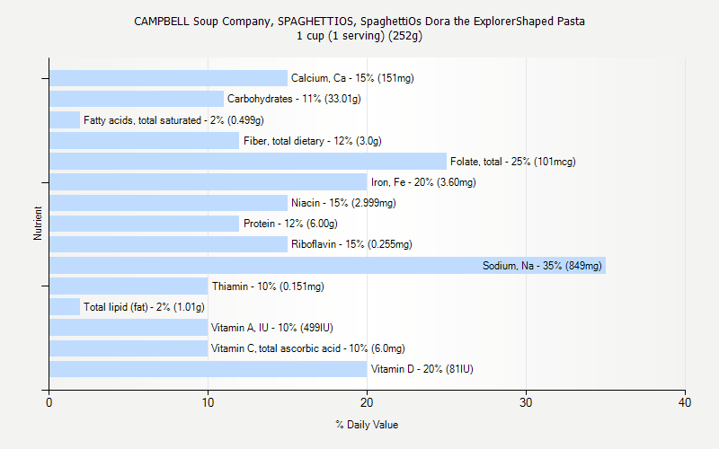 % Daily Value for CAMPBELL Soup Company, SPAGHETTIOS, SpaghettiOs Dora the ExplorerShaped Pasta 1 cup (1 serving) (252g)