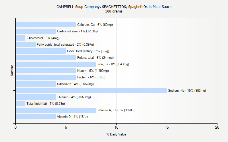 % Daily Value for CAMPBELL Soup Company, SPAGHETTIOS, SpaghettiOs in Meat Sauce 100 grams 