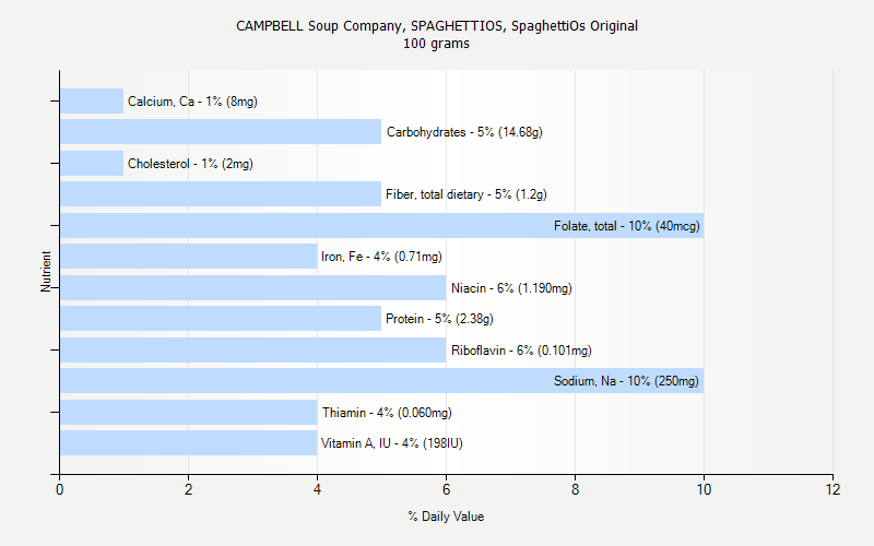 % Daily Value for CAMPBELL Soup Company, SPAGHETTIOS, SpaghettiOs Original 100 grams 