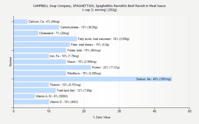 % Daily Value for CAMPBELL Soup Company, SPAGHETTIOS, SpaghettiOs RavioliOs Beef Ravioli in Meat Sauce 1 cup (1 serving) (252g)