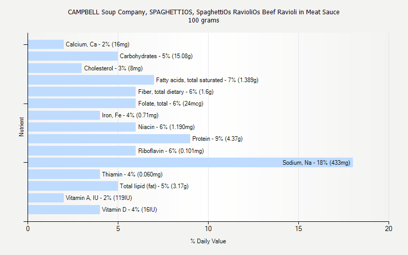 % Daily Value for CAMPBELL Soup Company, SPAGHETTIOS, SpaghettiOs RavioliOs Beef Ravioli in Meat Sauce 100 grams 