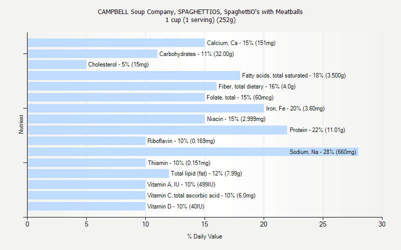 % Daily Value for CAMPBELL Soup Company, SPAGHETTIOS, SpaghettiO's with Meatballs 1 cup (1 serving) (252g)