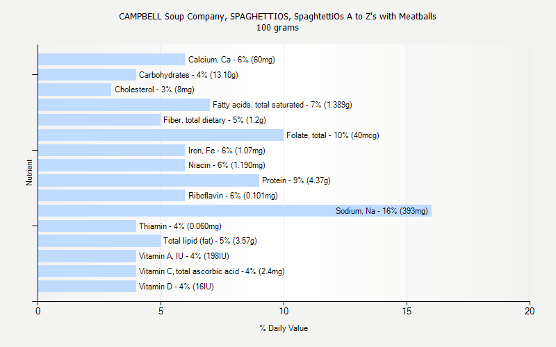 % Daily Value for CAMPBELL Soup Company, SPAGHETTIOS, SpaghtettiOs A to Z's with Meatballs 100 grams 