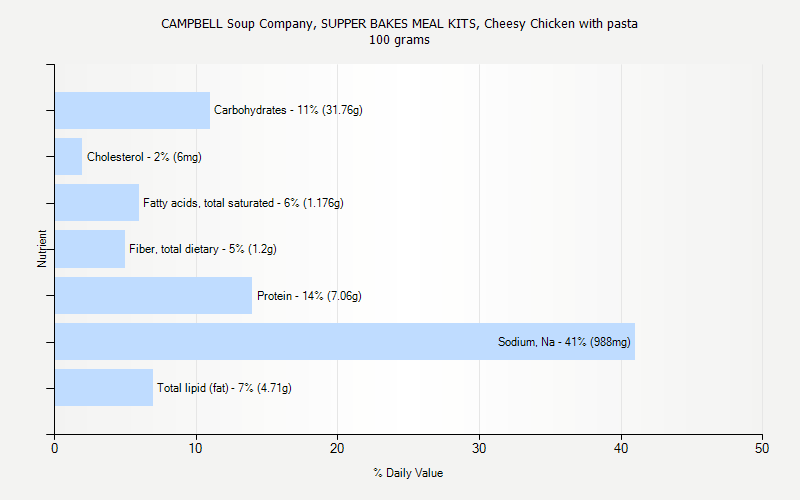 % Daily Value for CAMPBELL Soup Company, SUPPER BAKES MEAL KITS, Cheesy Chicken with pasta 100 grams 