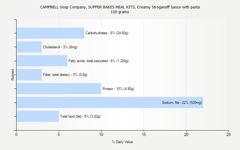 % Daily Value for CAMPBELL Soup Company, SUPPER BAKES MEAL KITS, Creamy Stroganoff Sauce with pasta 100 grams 