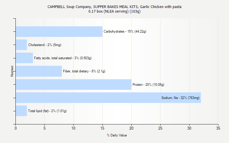 % Daily Value for CAMPBELL Soup Company, SUPPER BAKES MEAL KITS, Garlic Chicken with pasta 0.17 box (NLEA serving) (103g)
