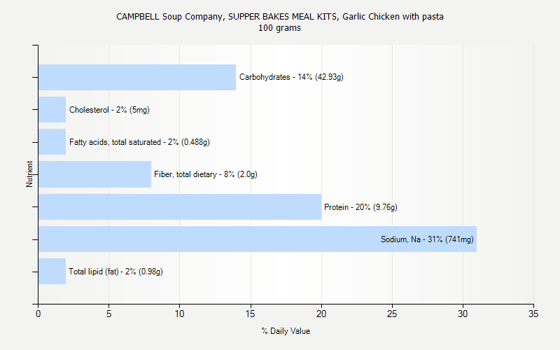% Daily Value for CAMPBELL Soup Company, SUPPER BAKES MEAL KITS, Garlic Chicken with pasta 100 grams 