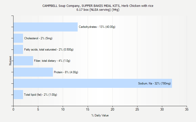 % Daily Value for CAMPBELL Soup Company, SUPPER BAKES MEAL KITS, Herb Chicken with rice 0.17 box (NLEA serving) (94g)