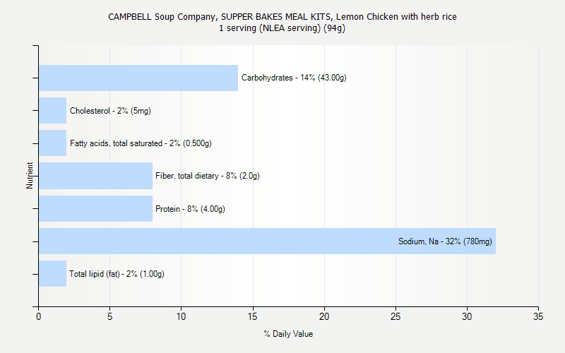 % Daily Value for CAMPBELL Soup Company, SUPPER BAKES MEAL KITS, Lemon Chicken with herb rice 1 serving (NLEA serving) (94g)