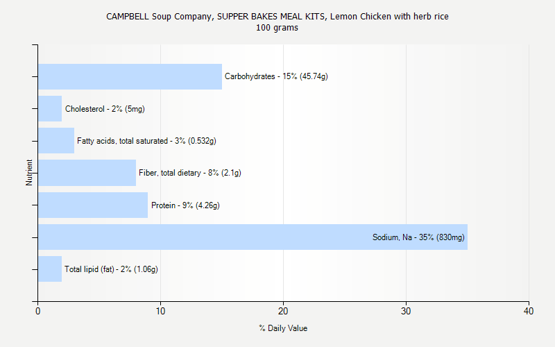 % Daily Value for CAMPBELL Soup Company, SUPPER BAKES MEAL KITS, Lemon Chicken with herb rice 100 grams 