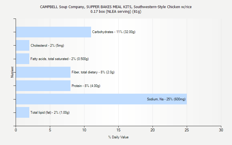 % Daily Value for CAMPBELL Soup Company, SUPPER BAKES MEAL KITS, Southwestern-Style Chicken w/rice 0.17 box (NLEA serving) (81g)