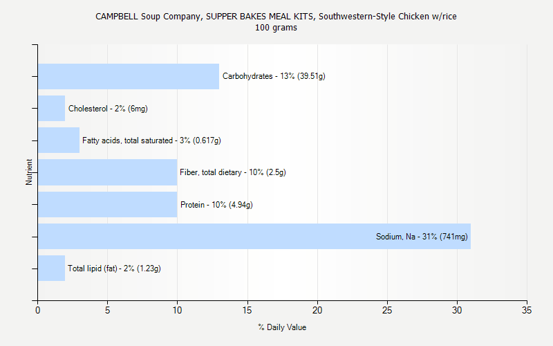 % Daily Value for CAMPBELL Soup Company, SUPPER BAKES MEAL KITS, Southwestern-Style Chicken w/rice 100 grams 