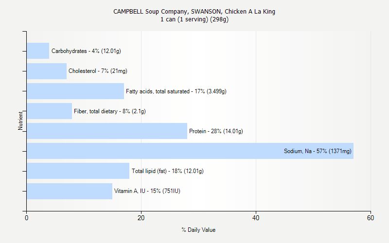 % Daily Value for CAMPBELL Soup Company, SWANSON, Chicken A La King 1 can (1 serving) (298g)