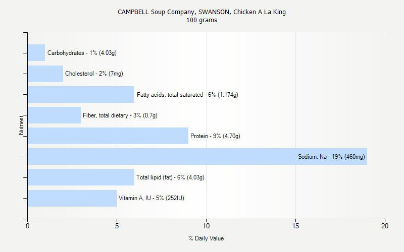 % Daily Value for CAMPBELL Soup Company, SWANSON, Chicken A La King 100 grams 
