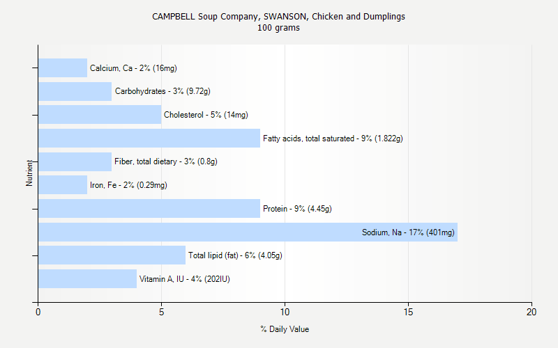 % Daily Value for CAMPBELL Soup Company, SWANSON, Chicken and Dumplings 100 grams 