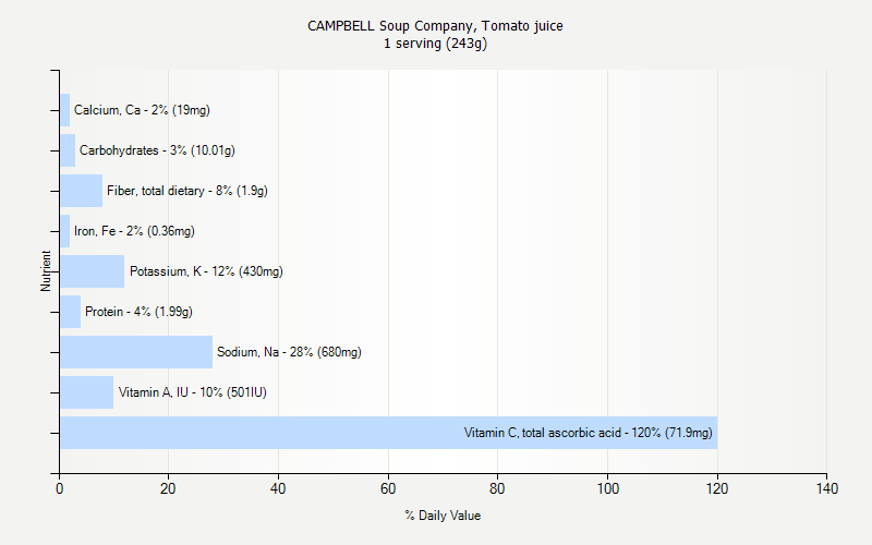 % Daily Value for CAMPBELL Soup Company, Tomato juice 1 serving (243g)