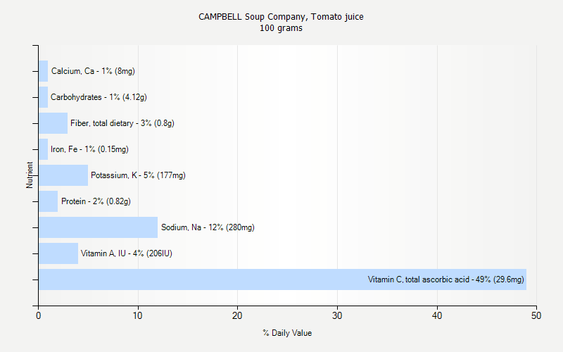 % Daily Value for CAMPBELL Soup Company, Tomato juice 100 grams 