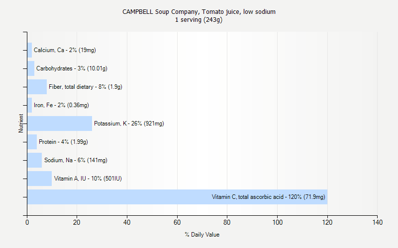 Campbell s Low Sodium Tomato Juice Nutrition Label Deals Www elevate in