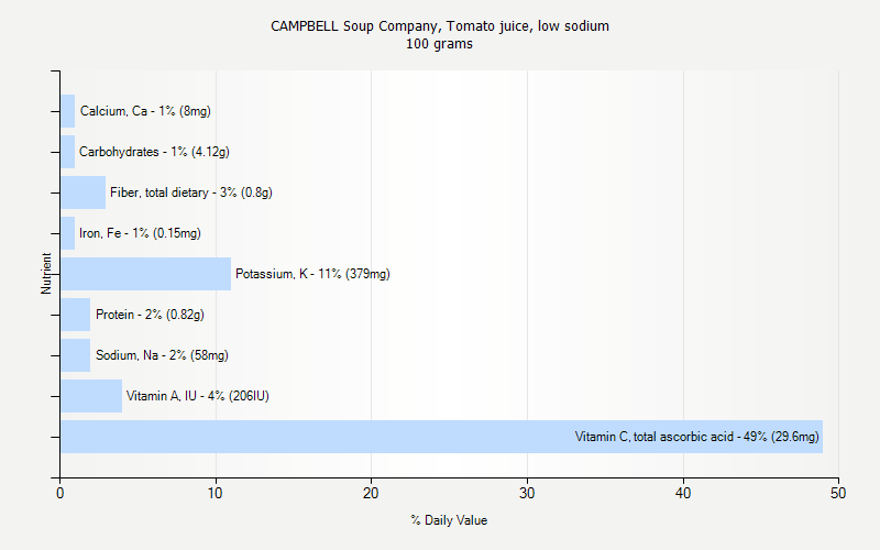 % Daily Value for CAMPBELL Soup Company, Tomato juice, low sodium 100 grams 