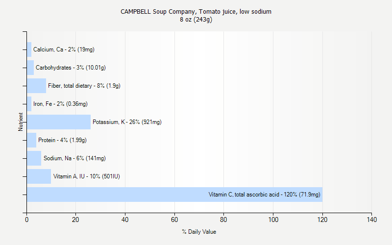 % Daily Value for CAMPBELL Soup Company, Tomato juice, low sodium 8 oz (243g)