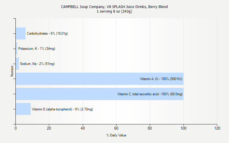 % Daily Value for CAMPBELL Soup Company, V8 SPLASH Juice Drinks, Berry Blend 1 serving 8 oz (243g)