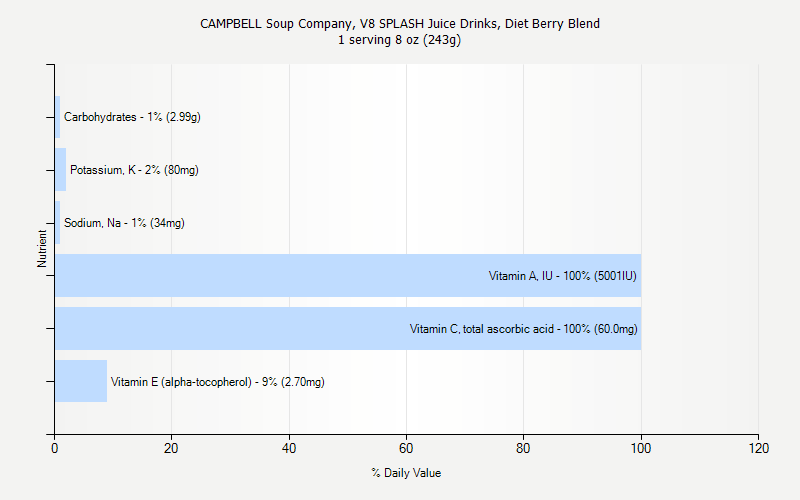 % Daily Value for CAMPBELL Soup Company, V8 SPLASH Juice Drinks, Diet Berry Blend 1 serving 8 oz (243g)