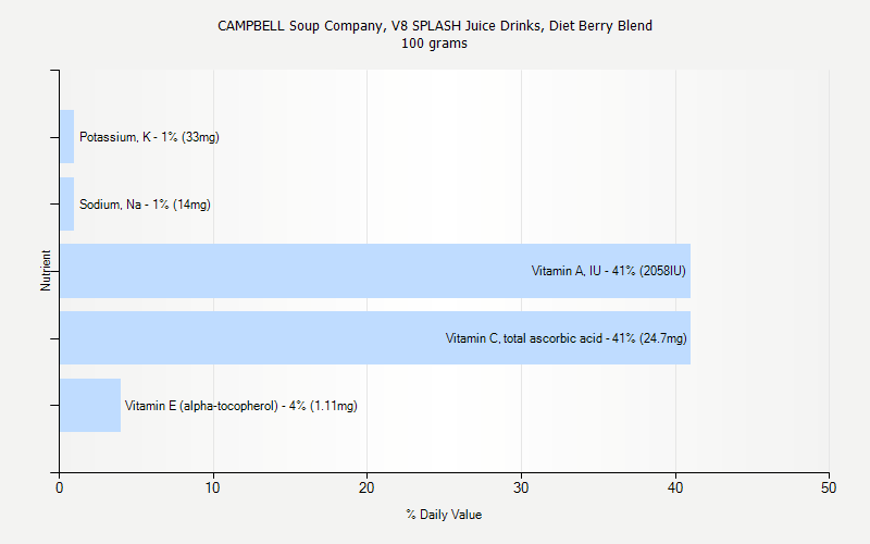 % Daily Value for CAMPBELL Soup Company, V8 SPLASH Juice Drinks, Diet Berry Blend 100 grams 