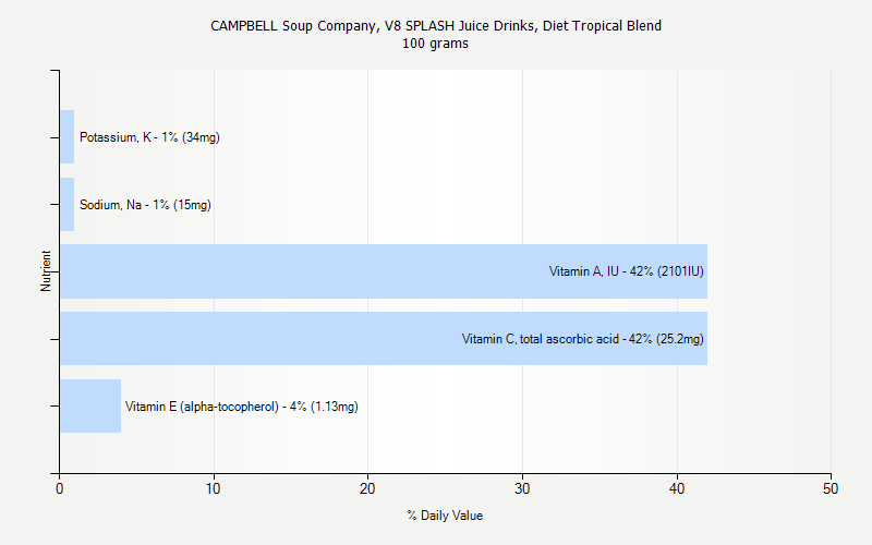 % Daily Value for CAMPBELL Soup Company, V8 SPLASH Juice Drinks, Diet Tropical Blend 100 grams 