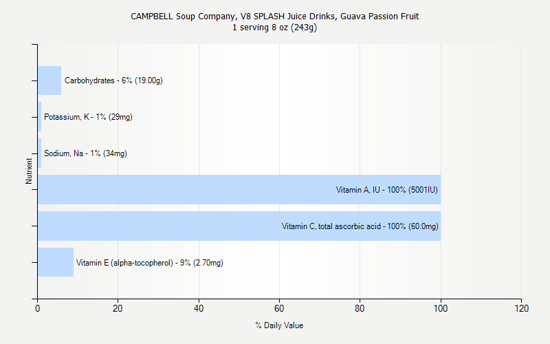 % Daily Value for CAMPBELL Soup Company, V8 SPLASH Juice Drinks, Guava Passion Fruit 1 serving 8 oz (243g)