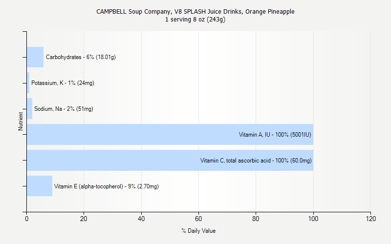 % Daily Value for CAMPBELL Soup Company, V8 SPLASH Juice Drinks, Orange Pineapple 1 serving 8 oz (243g)
