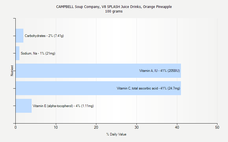 % Daily Value for CAMPBELL Soup Company, V8 SPLASH Juice Drinks, Orange Pineapple 100 grams 