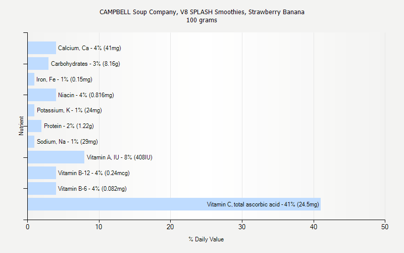 % Daily Value for CAMPBELL Soup Company, V8 SPLASH Smoothies, Strawberry Banana 100 grams 