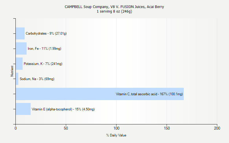 % Daily Value for CAMPBELL Soup Company, V8 V. FUSION Juices, Acai Berry 1 serving 8 oz (246g)