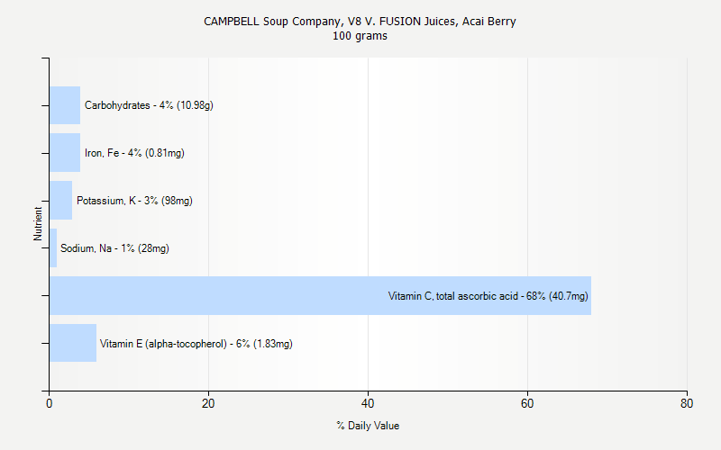 % Daily Value for CAMPBELL Soup Company, V8 V. FUSION Juices, Acai Berry 100 grams 