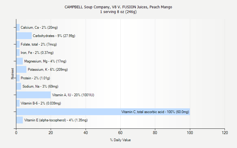 % Daily Value for CAMPBELL Soup Company, V8 V. FUSION Juices, Peach Mango 1 serving 8 oz (246g)