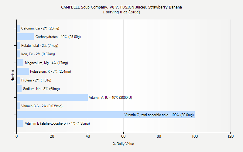 % Daily Value for CAMPBELL Soup Company, V8 V. FUSION Juices, Strawberry Banana 1 serving 8 oz (246g)