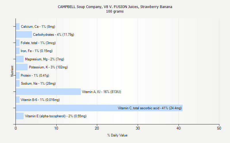 % Daily Value for CAMPBELL Soup Company, V8 V. FUSION Juices, Strawberry Banana 100 grams 