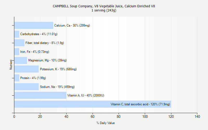 % Daily Value for CAMPBELL Soup Company, V8 Vegetable Juice, Calcium Enriched V8 1 serving (243g)