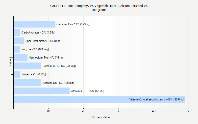 % Daily Value for CAMPBELL Soup Company, V8 Vegetable Juice, Calcium Enriched V8 100 grams 